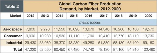 Global carbon fiber forecast