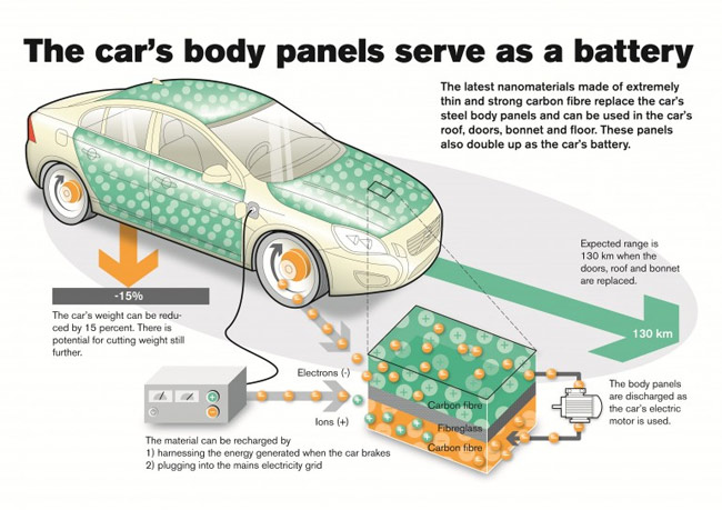 Infograph explaining Volvo carbon fiber battery panel