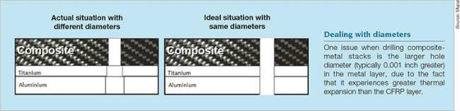 One-shot dry drilling of stacked materials