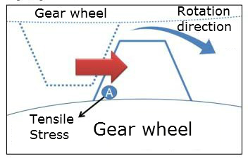 Gear Wheel Illustration