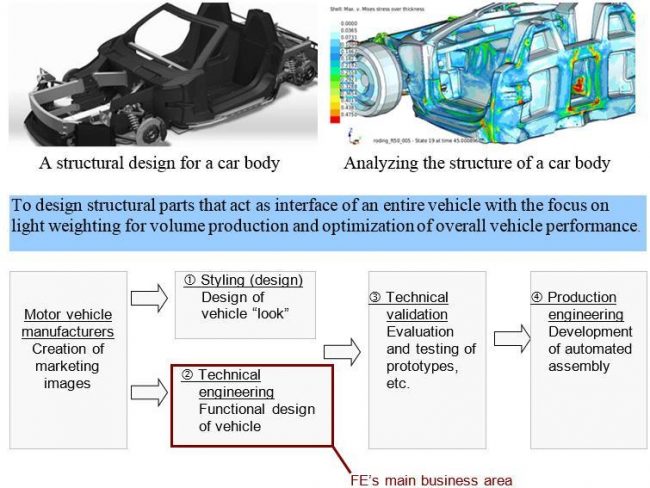 Mitsui, FE form partnership for automotive composite applications